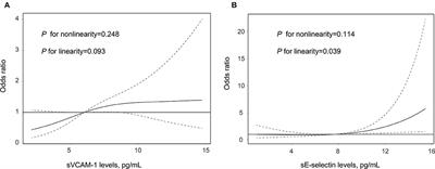 Levels of adhesion molecules and clinical outcomes in patients with ischemic stroke after mechanical thrombectomy